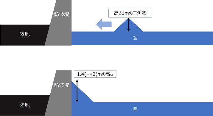 高波が防波堤に押し寄せた場合のイメージ図