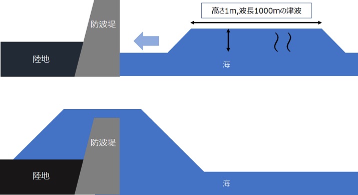 津波が防波堤に押し寄せた場合のイメージ図